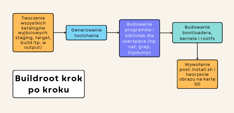 Buildroot dla Raspberry Pi krok po kroku